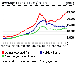 Denmark avg house price per sqm