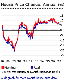 Denmark house prices