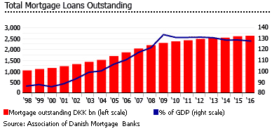 Denmark outstanding mortgage loans