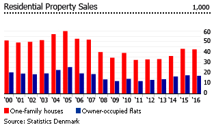 Denmark property sales