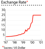 Ecuador exchange rate graph