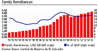 El Salvador remittances