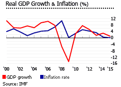 Estonia gdp inflation