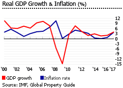Estonia gdp inflation Estonia gdp inflation