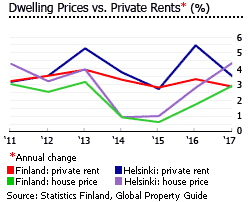 Finland dwelling prices rents Finland dwelling prices rents