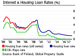 Finland interest housing loan rates Finland interest housing loan rates