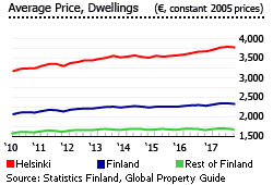 Finland average price dwellings Finland average price dwellings