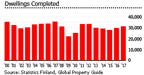 Finland dwellings completed Finland dwellings completed