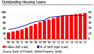 Finland outstanding housing loans Finland outstanding housing loans