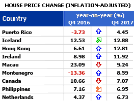 Strong house price rises continue in Europe, US, Canada and parts of Asia. The Middle East is weak.