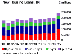 Germany new housing loans