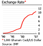 Ghana exchange rate graph