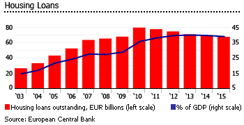 Greece housing loans