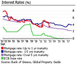 Greece interest rates Greece interest rates