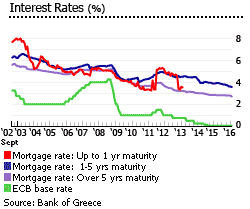 Greece interest rates