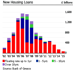 Greece new housing loans