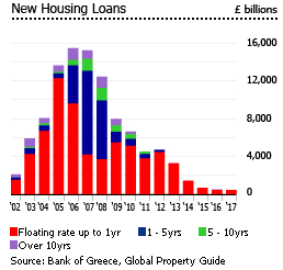 Greece new housing loans Greece new housing loans