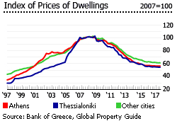 Greece price dwellings index Greece price dwellings index
