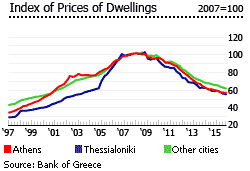 Greece price dwellings index