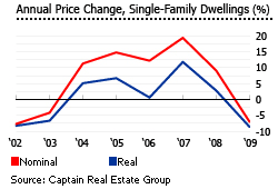 Guam annual price change graph single family dwellings houses properties real estate Guam annual price change graph single family dwellings houses properties real estate