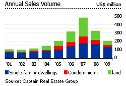 Guam annual sales volume graph