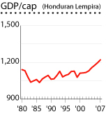 Honduras gdp per cap graph