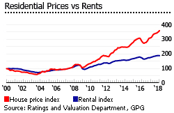 Hong Kong prices rents Hong Kong prices rents
