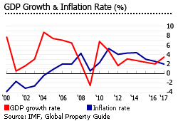 Hong Kong gdp inflation Hong Kong gdp inflation
