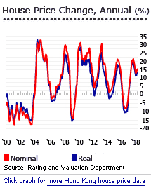Hong Kong House price annual Hong Kong House price annual