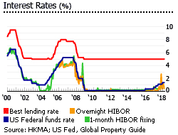 Hong Kong interest rates Hong Kong interest rates