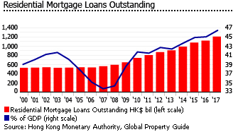 Hong Kong outstanding loans Hong Kong outstanding loans