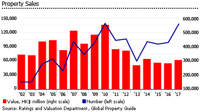Hong Kong property sales Hong Kong property sales