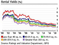 Hong Kong rental yields Hong Kong rental yields