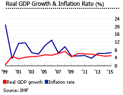 Indonesia GDP inflation