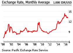 Indonesia exchange rate