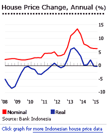 Indonesia house prices