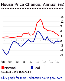 Indonesia house prices