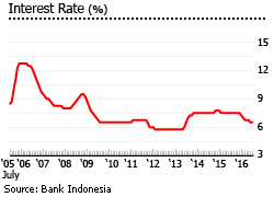 Indonesia interest rate