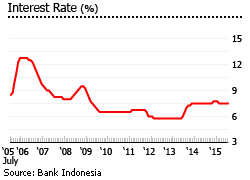 Indonesia interest rate