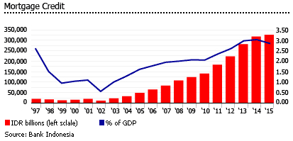 Indonesia mortgage credit