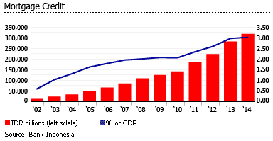 Indonesia mortgage credit