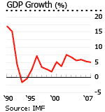 Iran real GDP growth graph Iran real GDP growth grapht