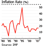 Iran inflation rate graph Iran inflation rate