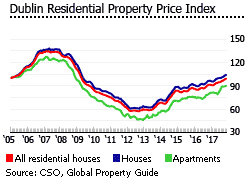 Ireland Dublin property price index Ireland Dublin property price index