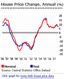 Ireland house prices Ireland house prices