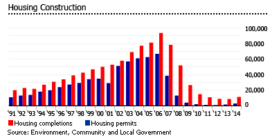 Ireland housing construction