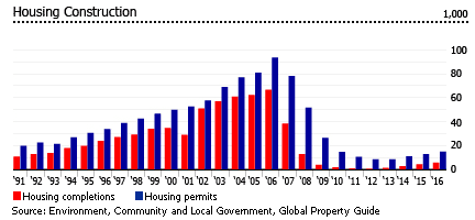 Ireland housing construction Ireland housing construction