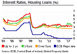 Ireland interest rates housing loans Ireland interest rates housing loans