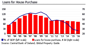 Ireland loans house purchase Ireland loans house purchase