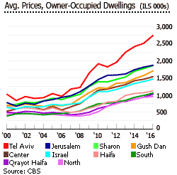 Israel Avg prices occupied dwellings Israel Avg prices occupied dwellings